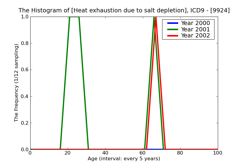 ICD9 Histogram Heat exhaustion due to salt depletion