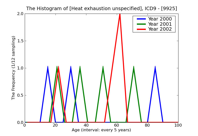 ICD9 Histogram Heat exhaustion unspecified