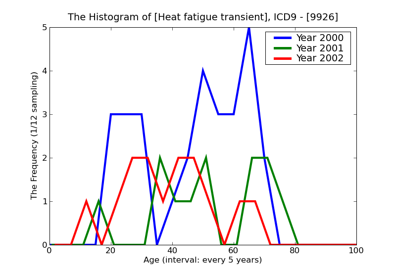ICD9 Histogram Heat fatigue transient