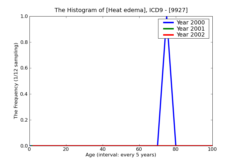 ICD9 Histogram Heat edema
