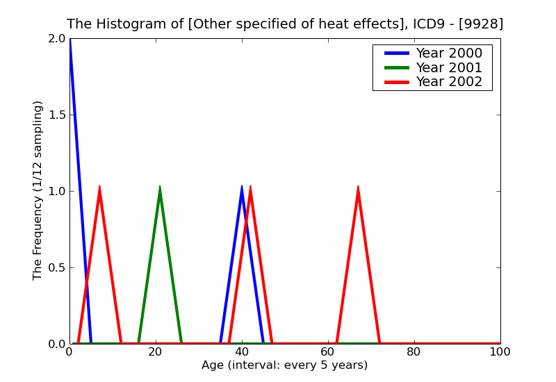 ICD9 Histogram Other specified of heat effects