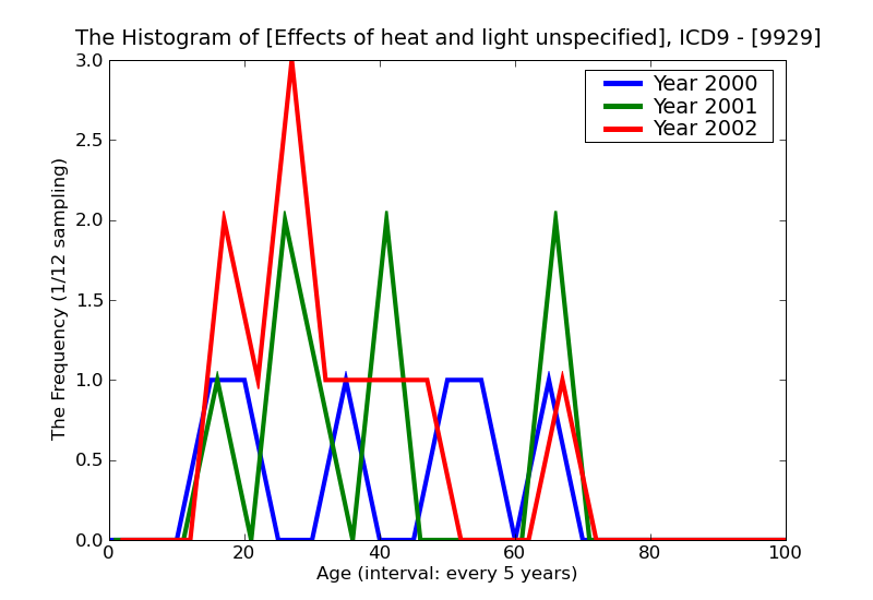 ICD9 Histogram Effects of heat and light unspecified