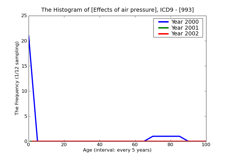 ICD9 Histogram Effects of air pressure