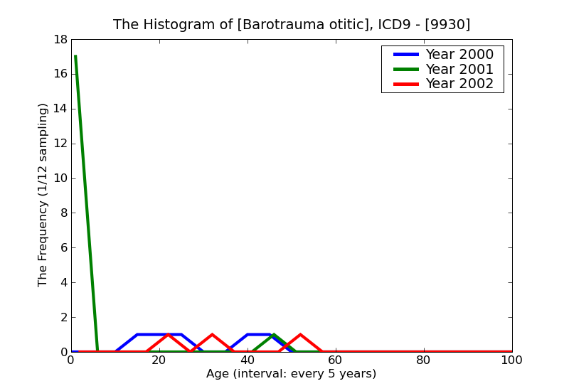 ICD9 Histogram Barotrauma otitic