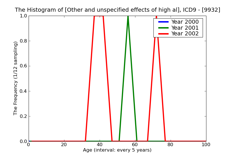 ICD9 Histogram Other and unspecified effects of high altitude