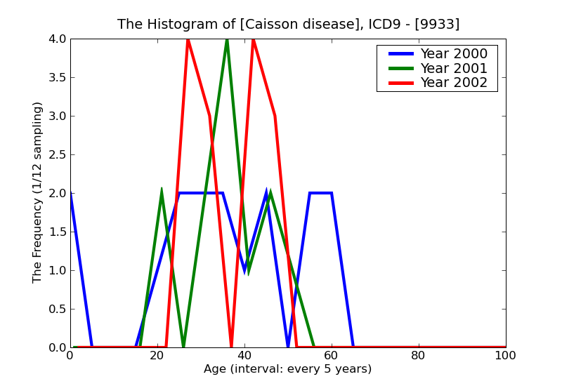 ICD9 Histogram Caisson disease