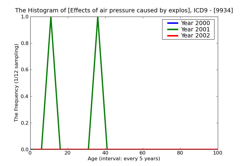 ICD9 Histogram Effects of air pressure caused by explosion