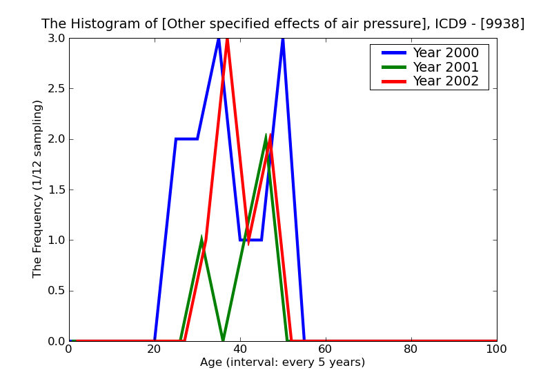 ICD9 Histogram Other specified effects of air pressure