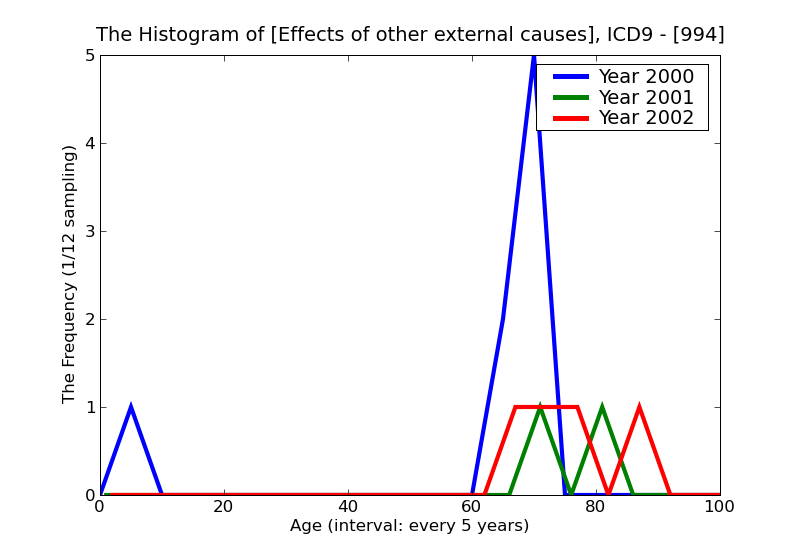 ICD9 Histogram Effects of other external causes
