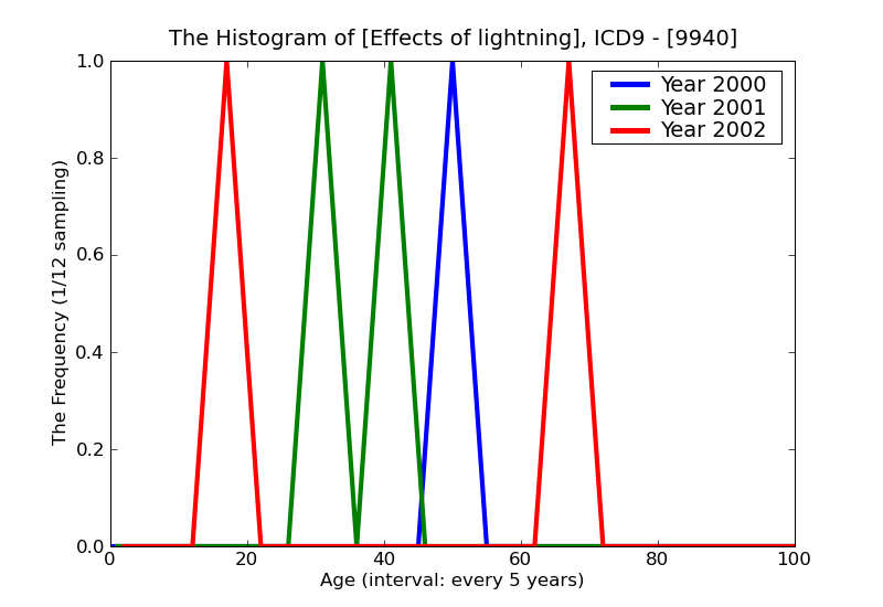 ICD9 Histogram Effects of lightning