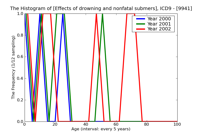 ICD9 Histogram Effects of drowning and nonfatal submersion