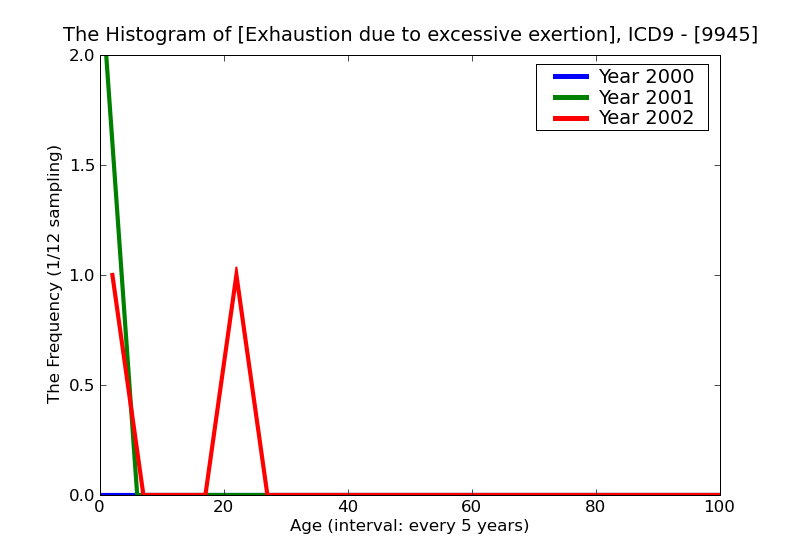 ICD9 Histogram Exhaustion due to excessive exertion