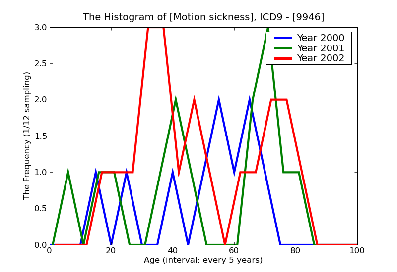 ICD9 Histogram Motion sickness