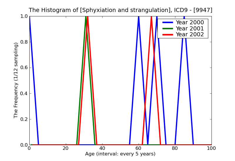 ICD9 Histogram Sphyxiation and strangulation