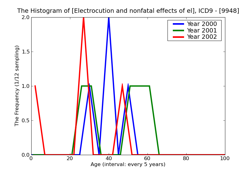 ICD9 Histogram Electrocution and nonfatal effects of electric current