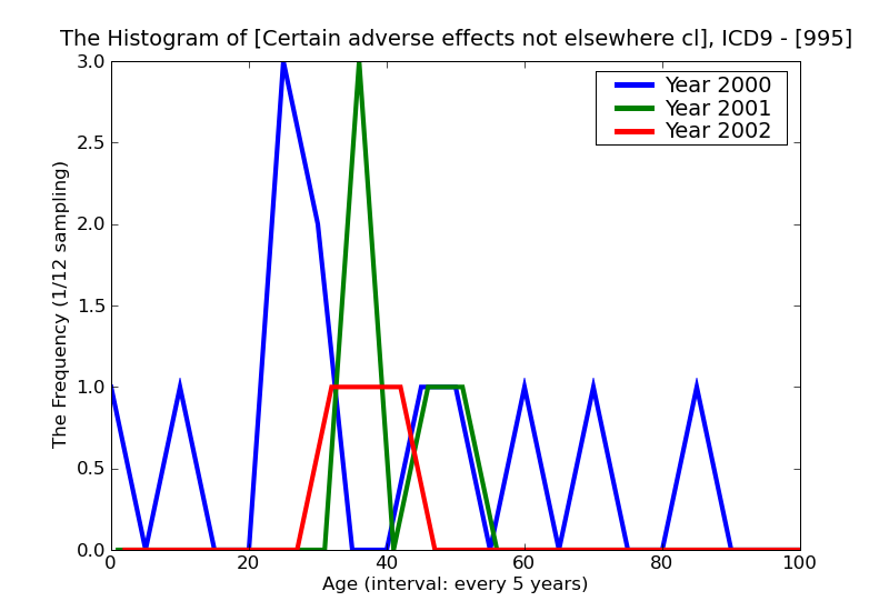 ICD9 Histogram Certain adverse effects not elsewhere classified