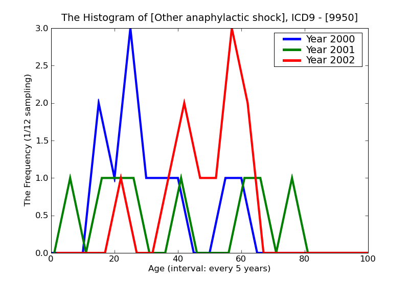 ICD9 Histogram Other anaphylactic shock