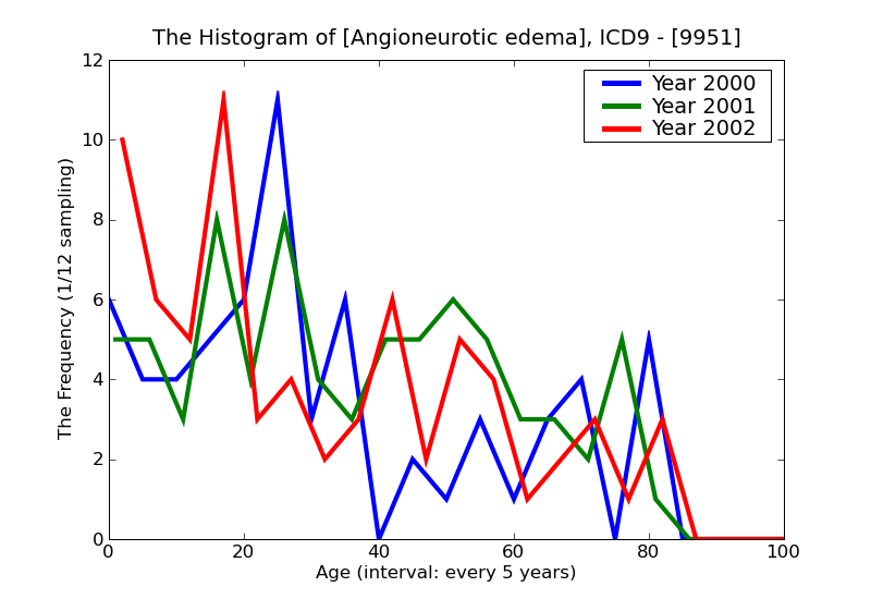 ICD9 Histogram Angioneurotic edema