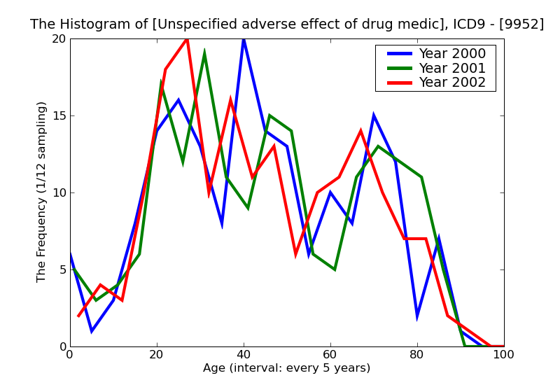 ICD9 Histogram Unspecified adverse effect of drug medicinal and biological substance