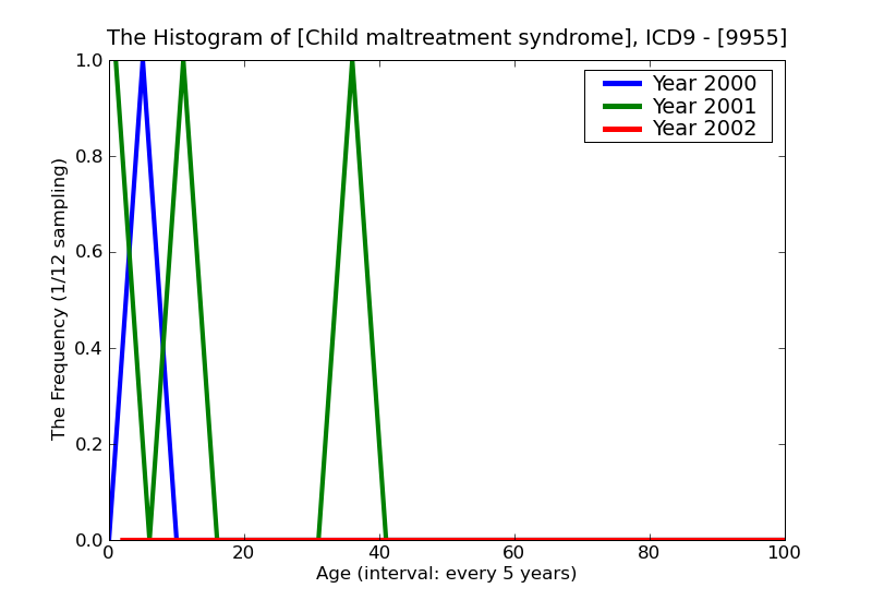 ICD9 Histogram Child maltreatment syndrome