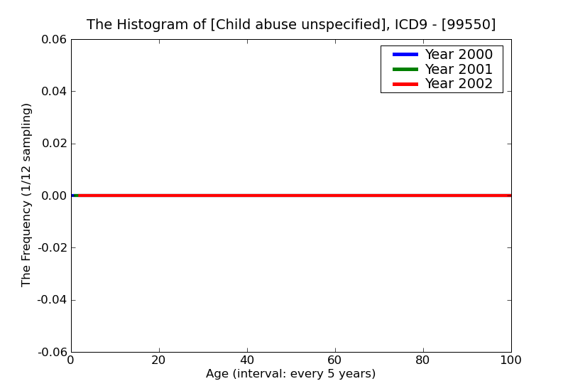 ICD9 Histogram Child abuse unspecified
