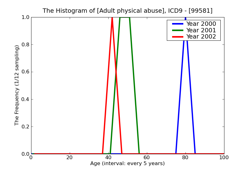 ICD9 Histogram Adult physical abuse
