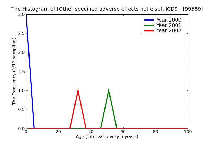 ICD9 Histogram Other specified adverse effects not elsewhere classified
