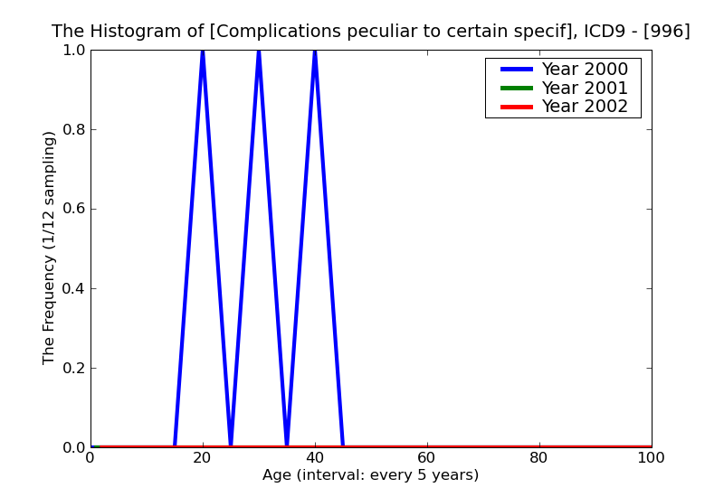 ICD9 Histogram Complications peculiar to certain specified procedures