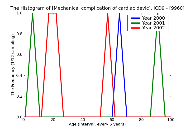 ICD9 Histogram Mechanical complication of cardiac device implant and graft