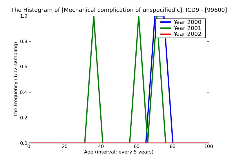 ICD9 Histogram Mechanical complication of unspecified cardiac device implant and graft