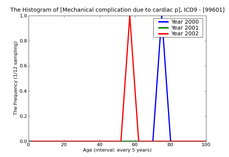 ICD9 Histogram Mechanical complication due to cardiac pacemaker (electrode)