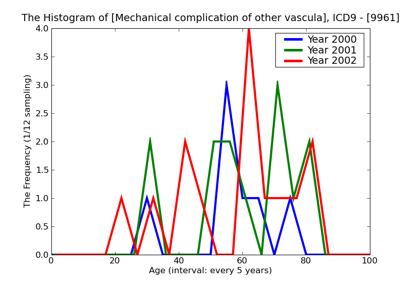 ICD9 Histogram Mechanical complication of other vascular device implant and graft