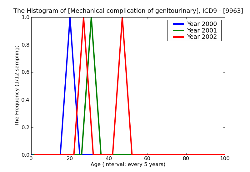 ICD9 Histogram Mechanical complication of genitourinary device implant and graft