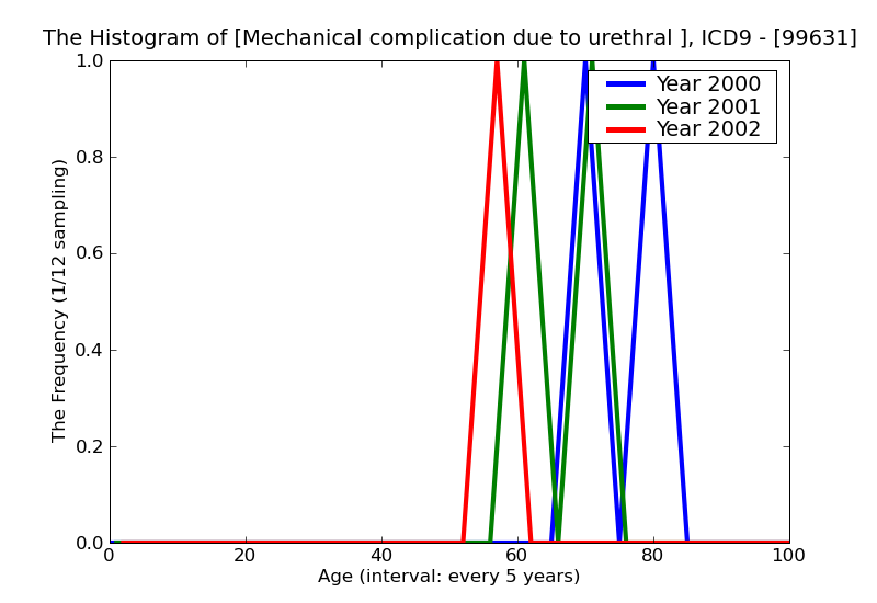 ICD9 Histogram Mechanical complication due to urethral (indwelling) catheter