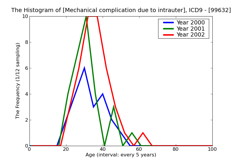 ICD9 Histogram Mechanical complication due to intrauterine contraceptive device