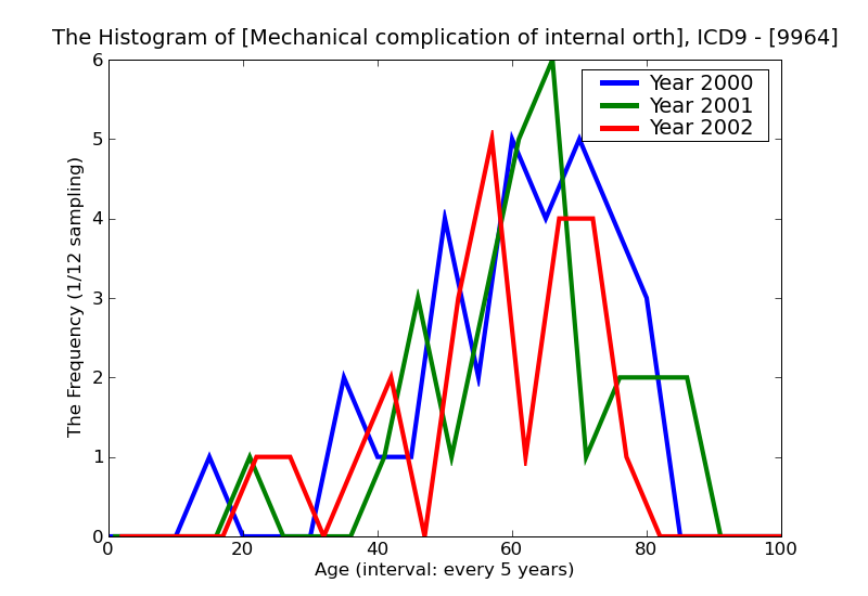 ICD9 Histogram Mechanical complication of internal orthopedic device implant and graft