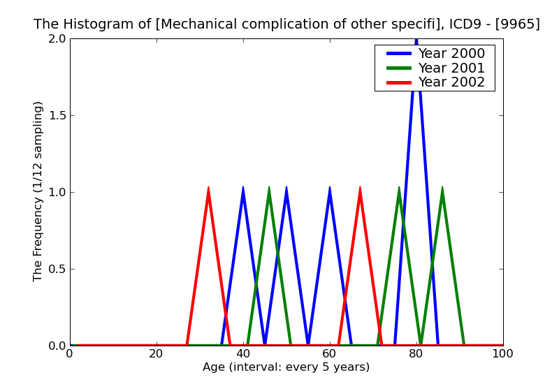 ICD9 Histogram Mechanical complication of other specified prosthetic device implant and graft