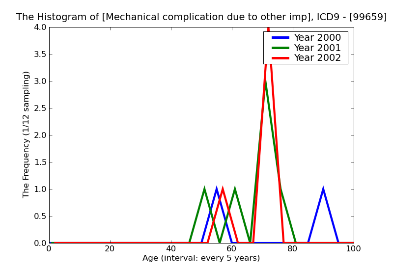ICD9 Histogram Mechanical complication due to other implant and internal device NEC.