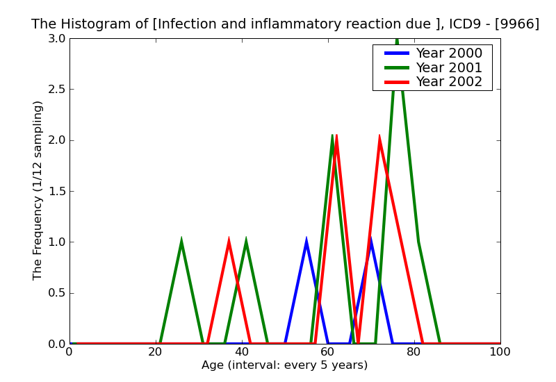 ICD9 Histogram Infection and inflammatory reaction due to internal prosthetic device implant and graft