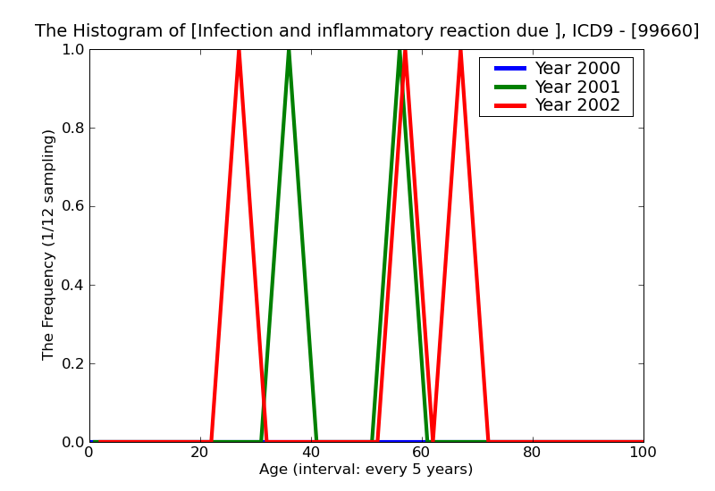 ICD9 Histogram Infection and inflammatory reaction due to unspecified internal prosthetic device implant and graft