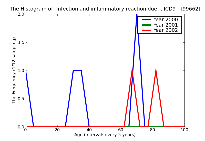 ICD9 Histogram Infection and inflammatory reaction due to other vascular device implant and graft