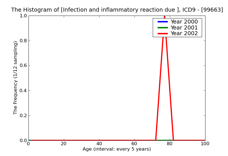 ICD9 Histogram Infection and inflammatory reaction due to nervous system device implant and graft