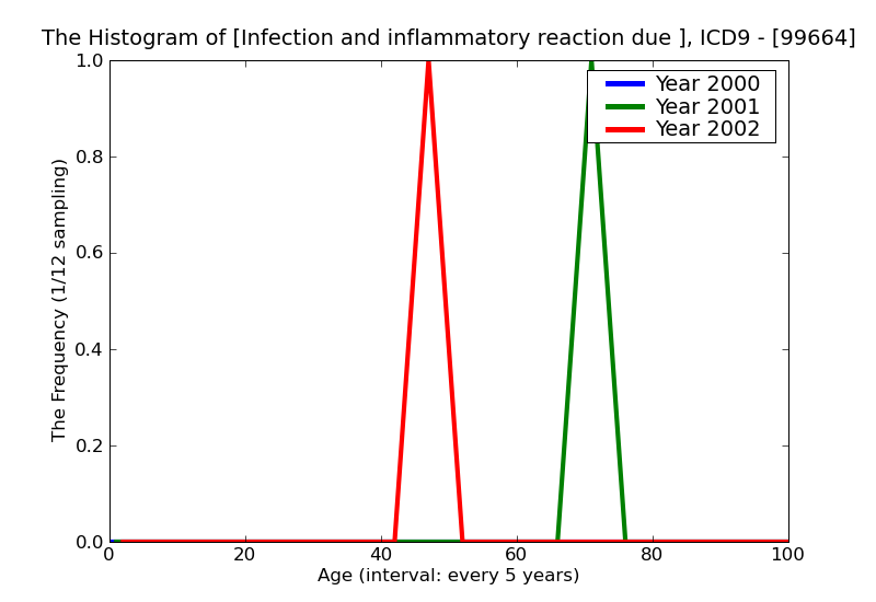 ICD9 Histogram Infection and inflammatory reaction due to indwelling urinary catheter