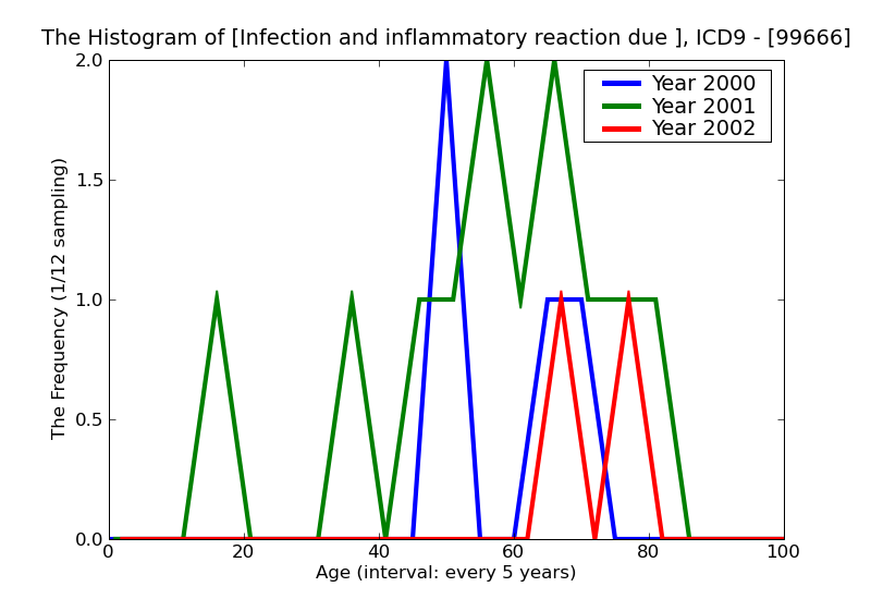ICD9 Histogram Infection and inflammatory reaction due to internal joint prosthesis