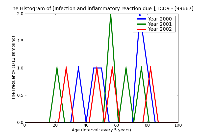 ICD9 Histogram Infection and inflammatory reaction due to other internal orthopedic device implant and graft