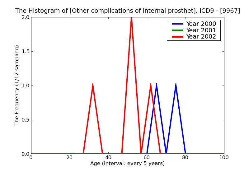 ICD9 Histogram Other complications of internal prosthetic device implant and graft