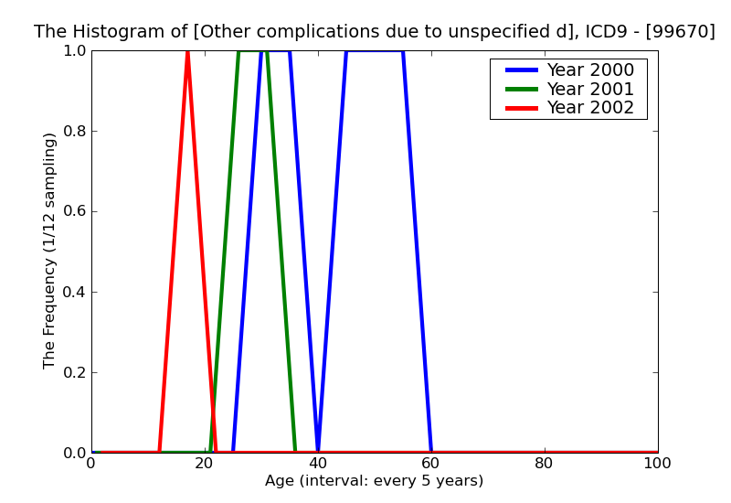 ICD9 Histogram Other complications due to unspecified device implant and graft