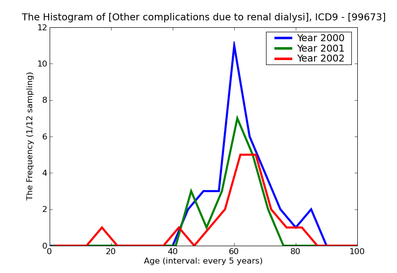 ICD9 Histogram Other complications due to renal dialysis device implant and graft