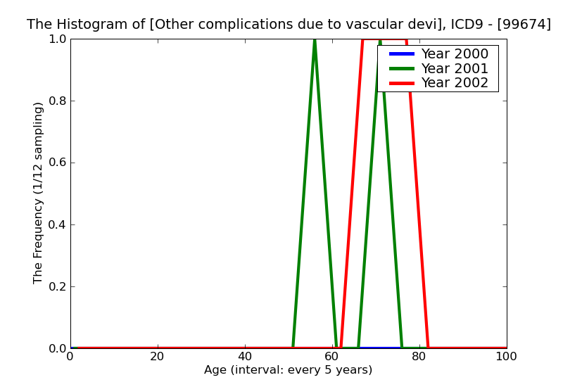 ICD9 Histogram Other complications due to vascular device implant and graft
