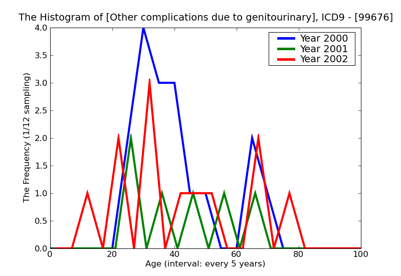 ICD9 Histogram Other complications due to genitourinary device implant and graft